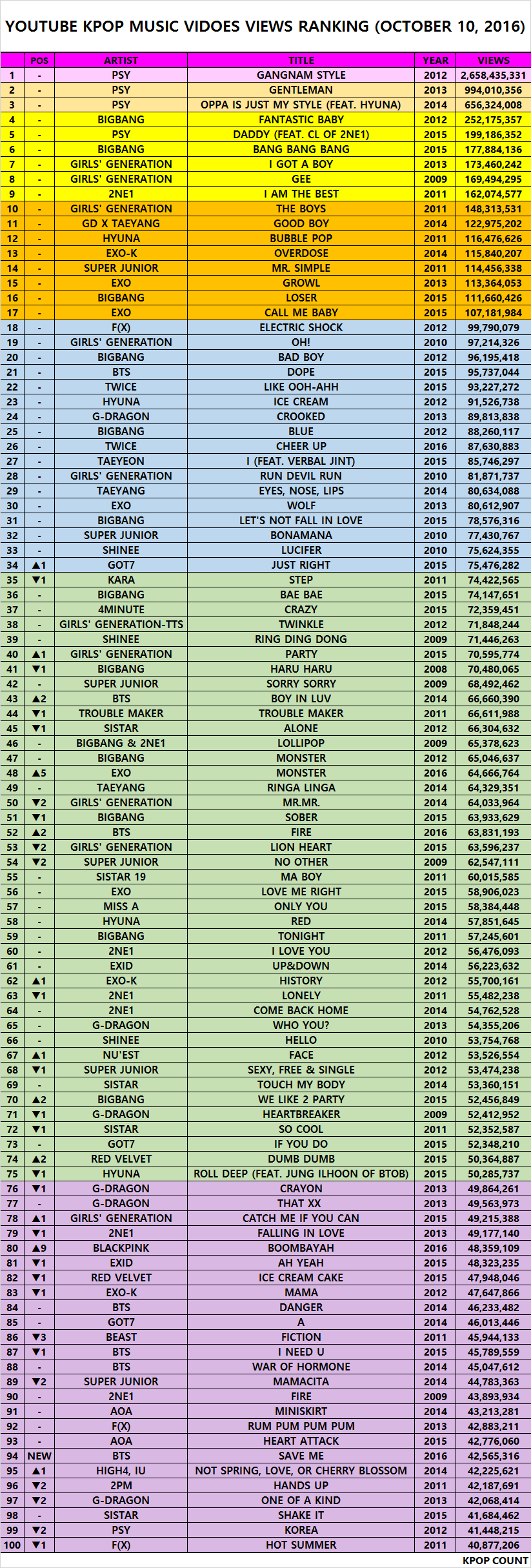 [Youtube] Kpop Music Videos View Ranking October 2016 [2] KPOP COUNT