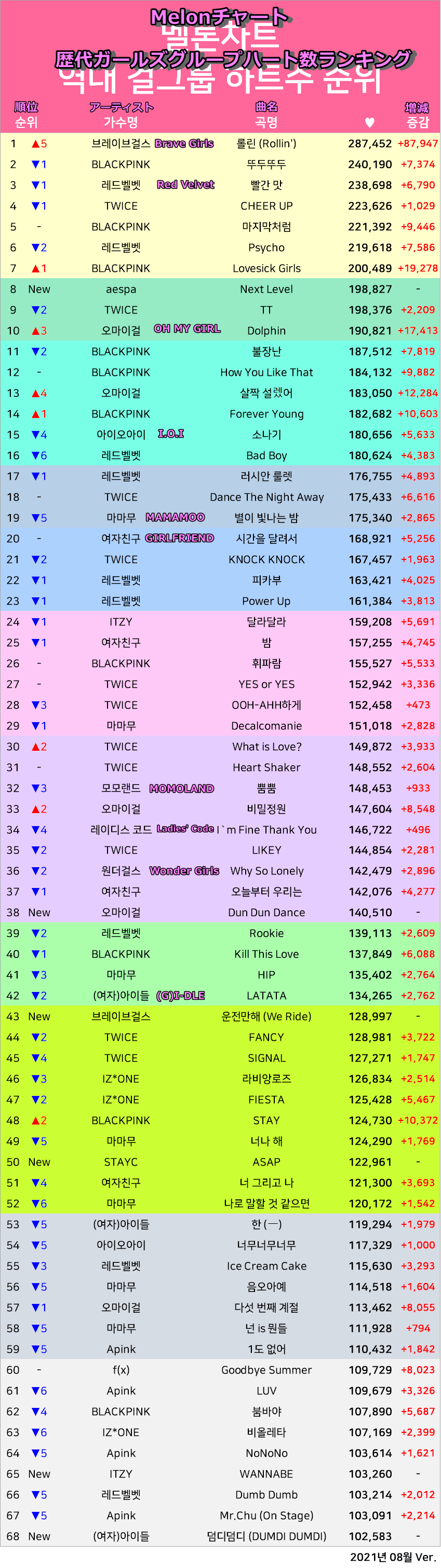 Melonチャート歴代ガールズグループハート数ランキング｜KPOPまとめ"K旬！"