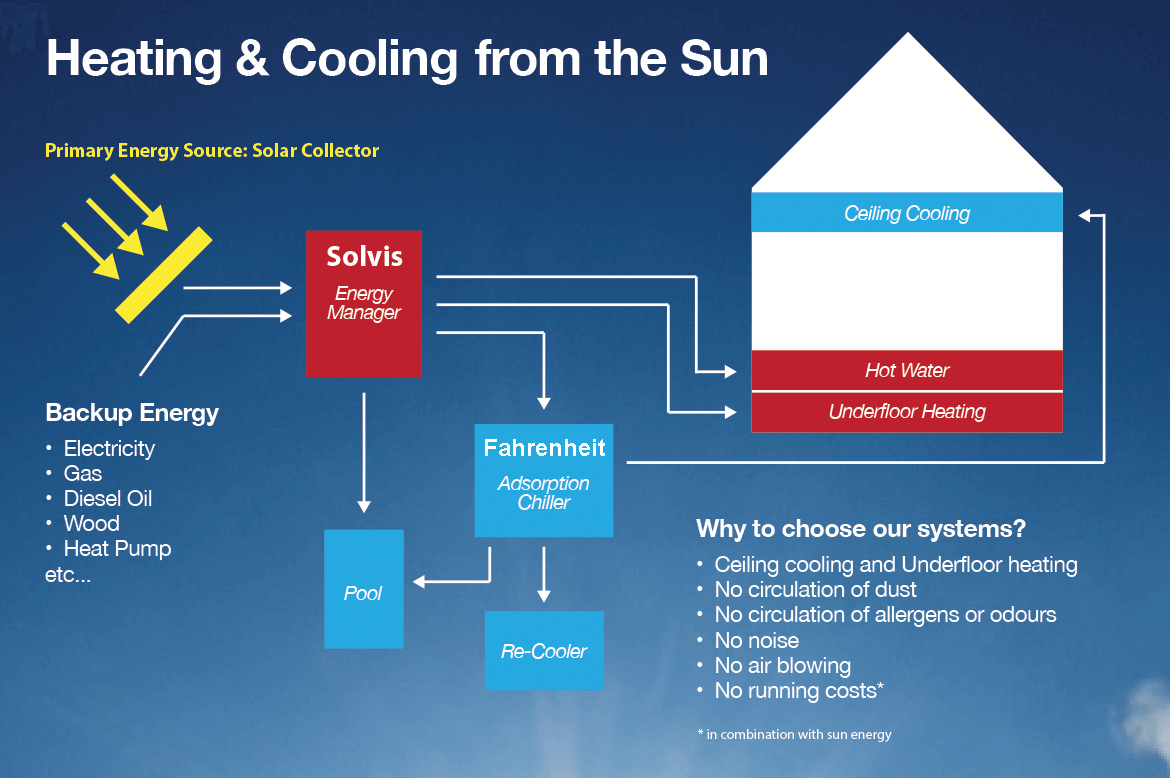 Solar Hydronic Heating and Cooling KPW Solutions