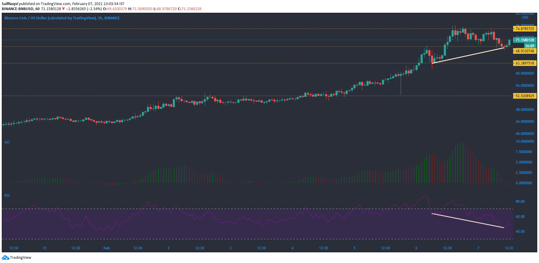 Binance Coin, Compound, Decred Price Analysis 2 월 7 일 한국어로 된 암호화 뉴스