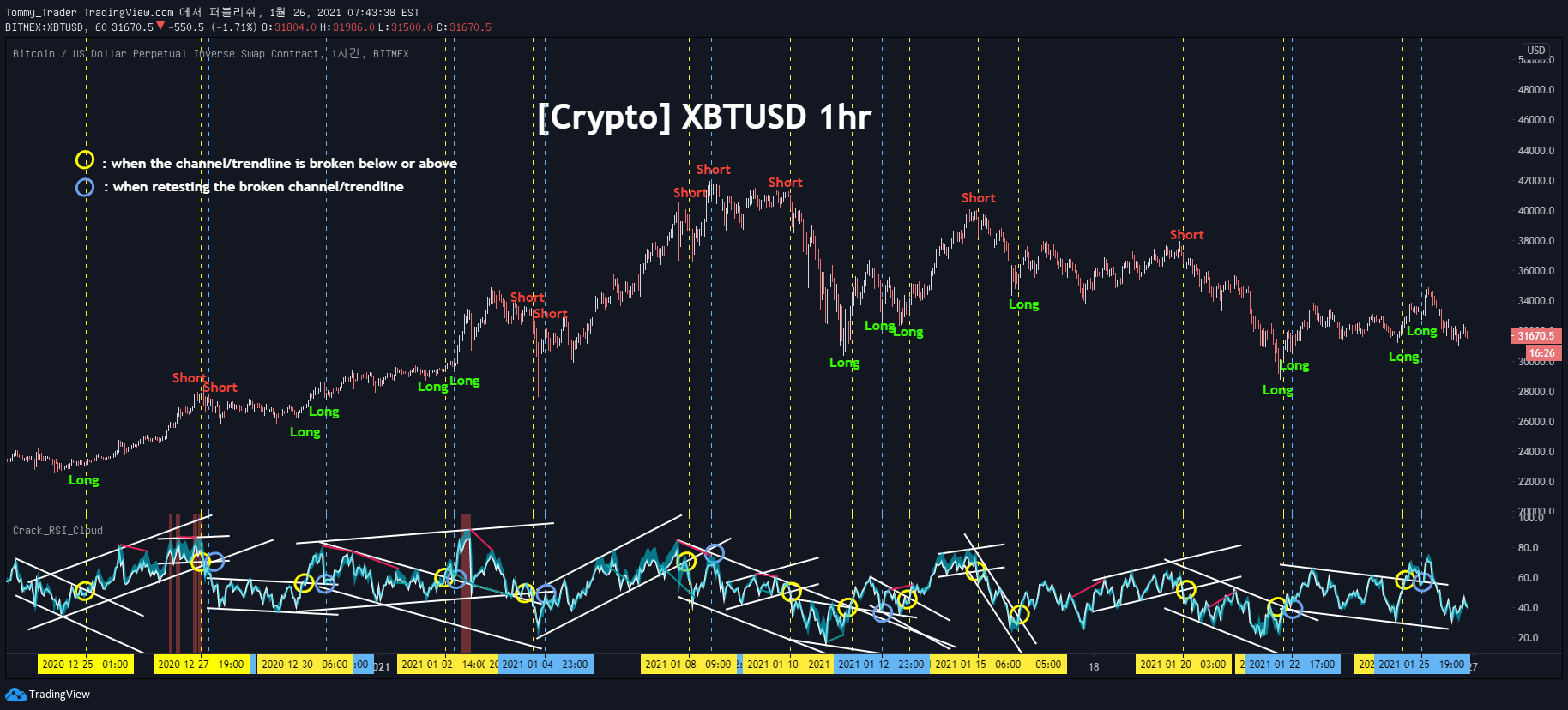 How to get a free TradingView premium account Medium
