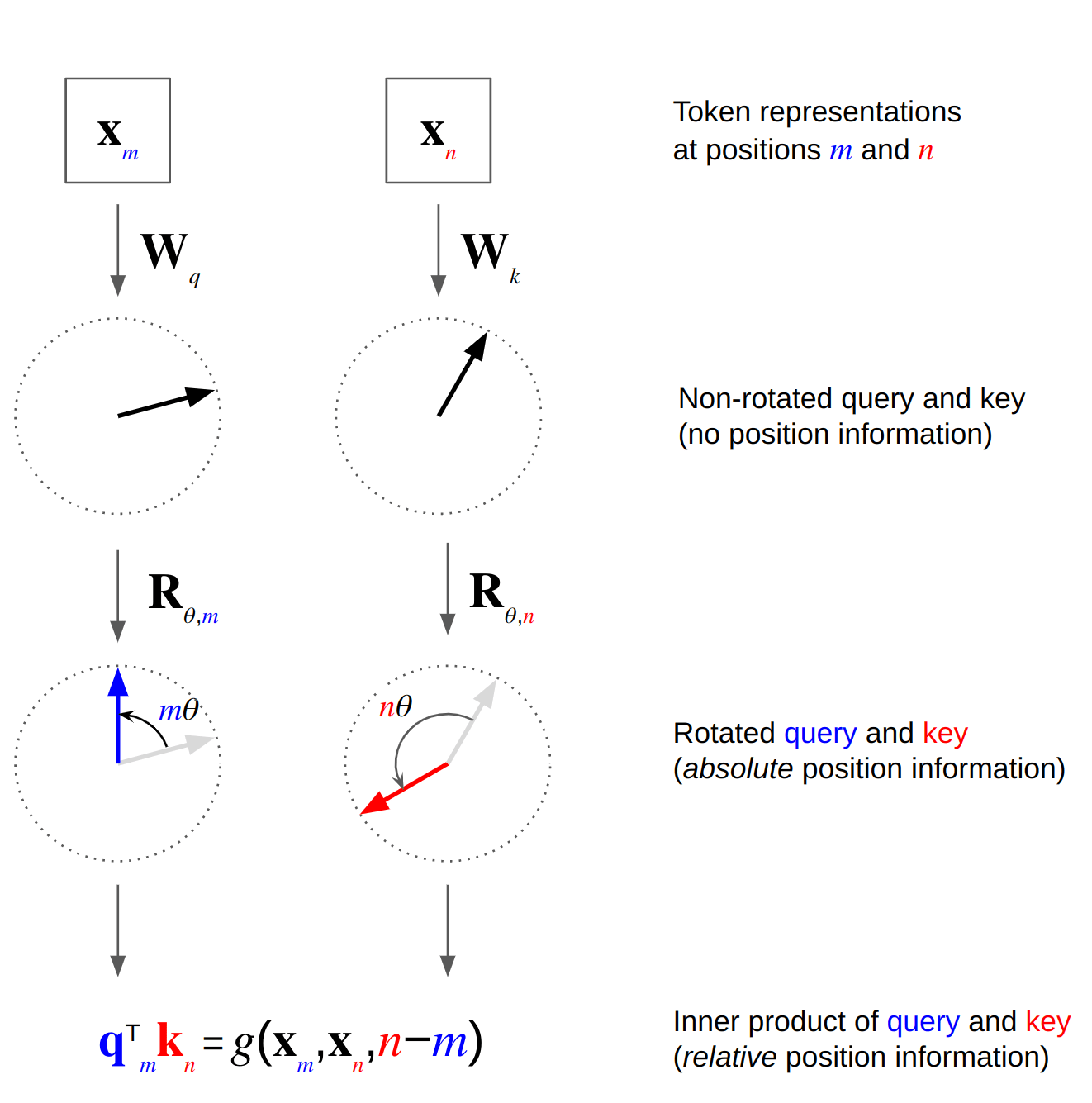A gentle introduction to Rotary Position Embedding Martin Krasser's Blog