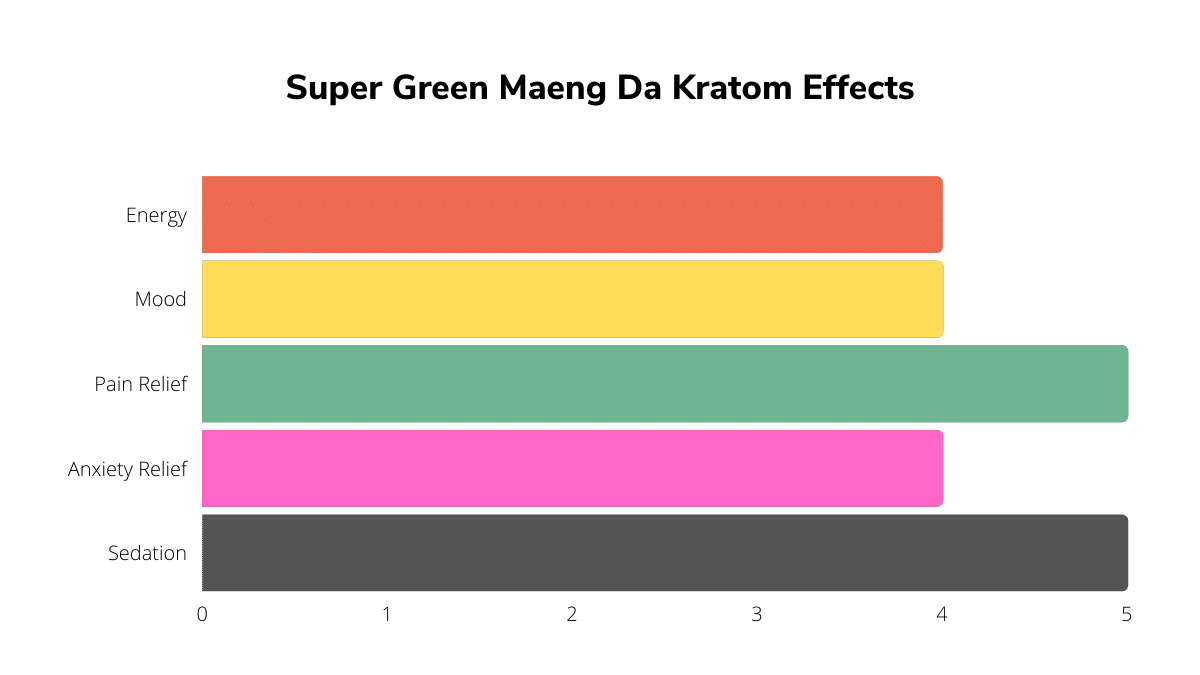 Super Green Maeng Da Expensive, But Powerful Kratom Strain