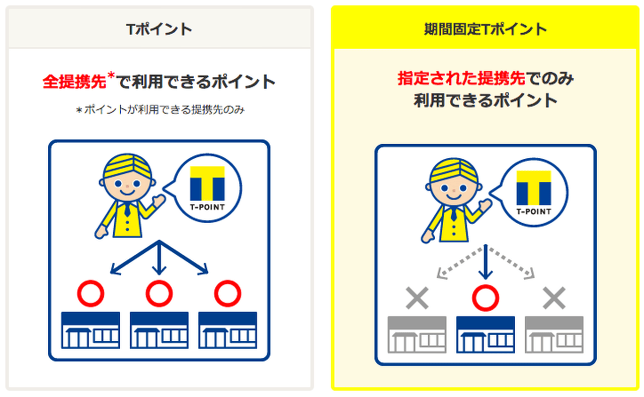 期間固定Tポイントとは？失効間近なTポイントの賢い使い方！少額でも上手に消費！ Pointori