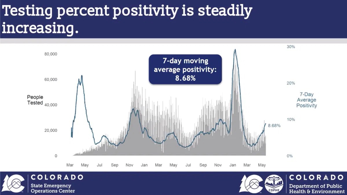 Colorado COVID cases, percent positivity, and hospitalizations all