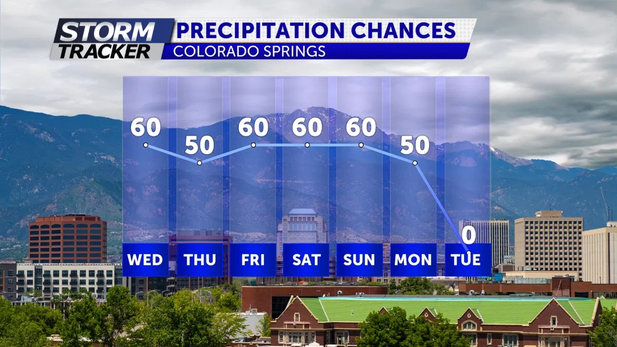 Showers & TStorms TodayCooler Weather Tomorrow KRDO