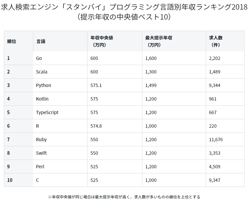 【これだけでわかる】Pythonプログラマーの仕事内容・年収・需要・なり方の網羅的解説！｜Kredo Blog