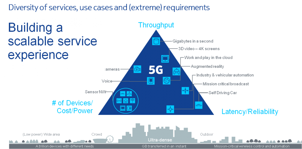 5G Services