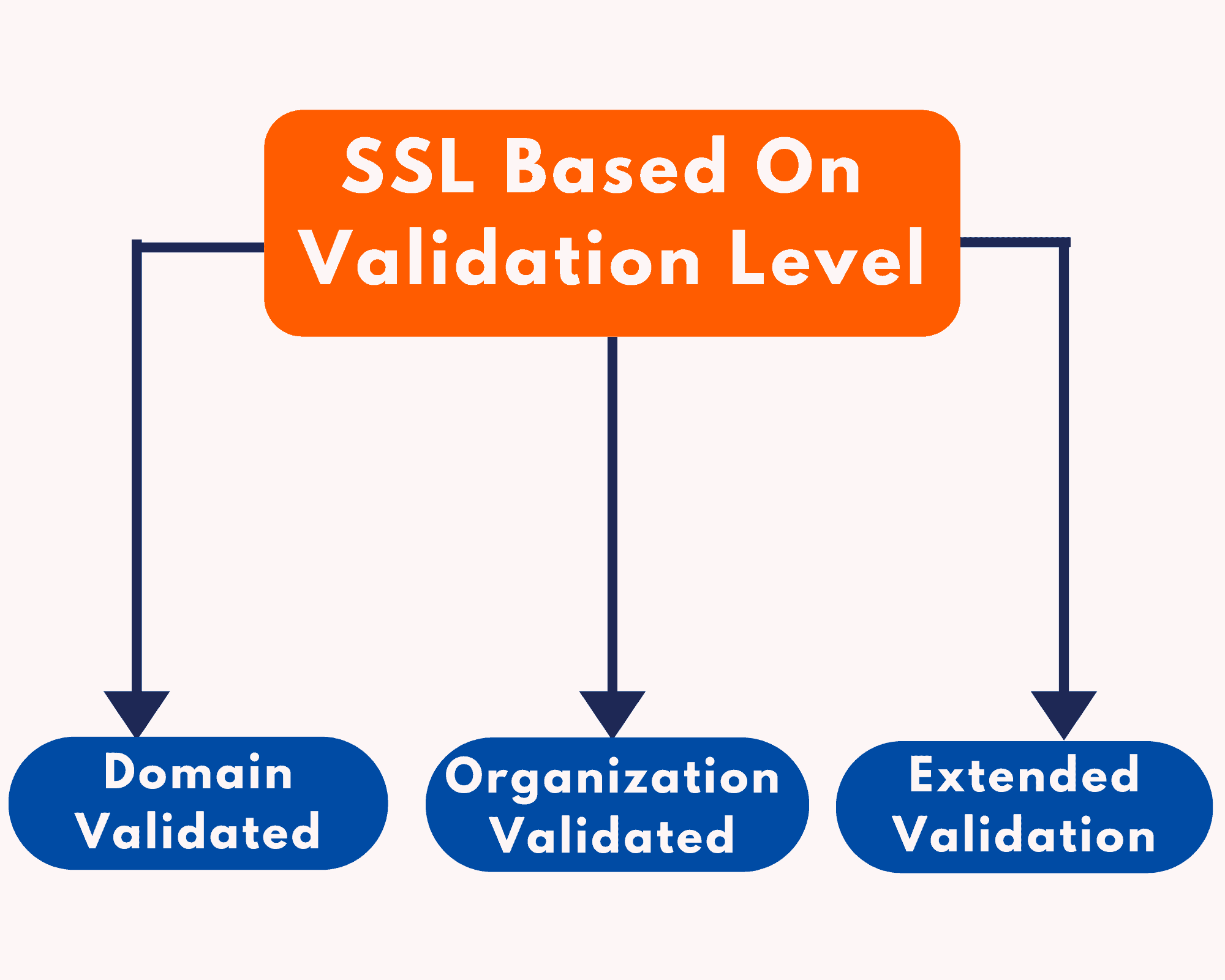What is SSL Certificate & SSL Certificate Types Kripesh Adwani