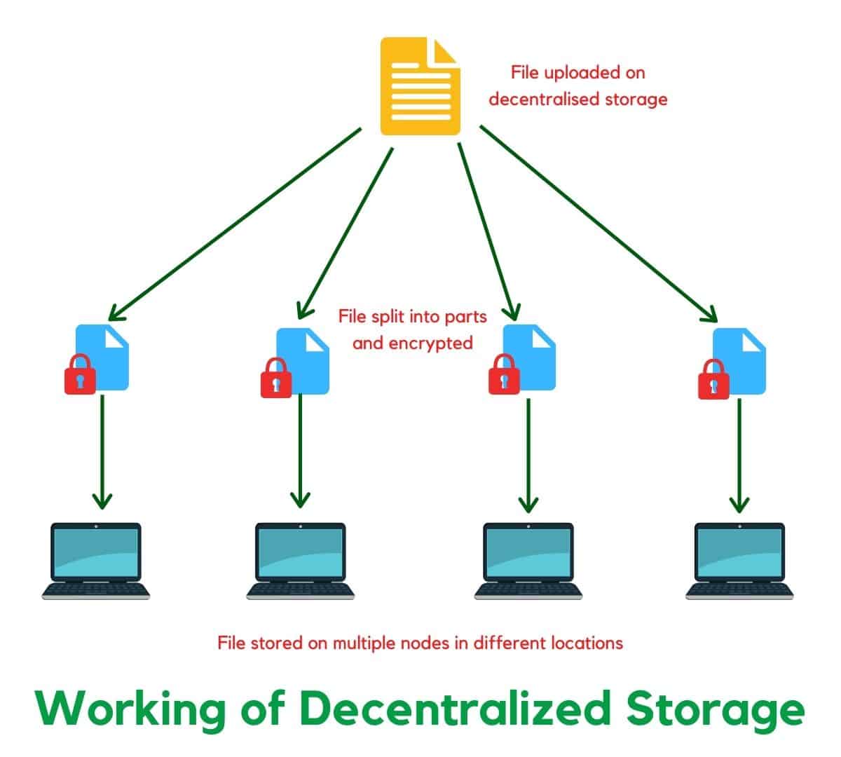 Decentralized Data Storage What is it and How Does it Work? (FileCoin