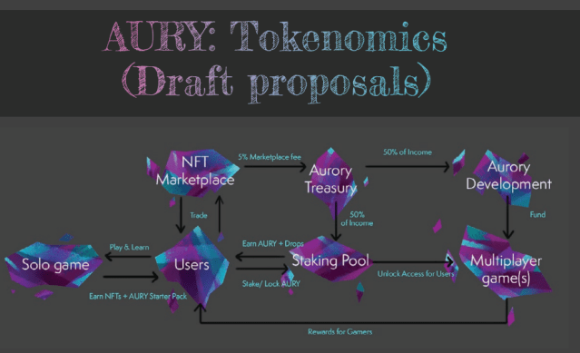 draft-aurory-tokenomics-1635323434632.png