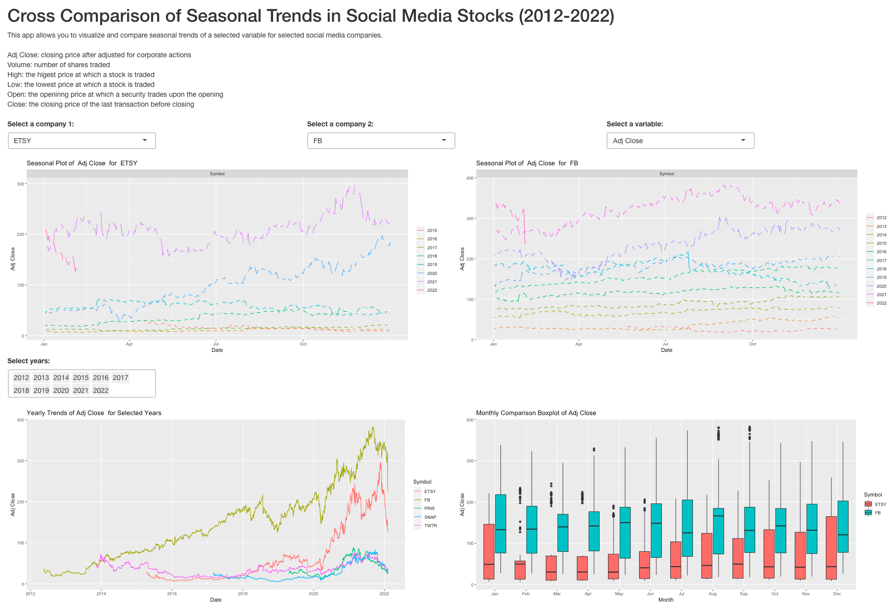 Seasonal Trends in Social Media Stocks (20122022) Visualization