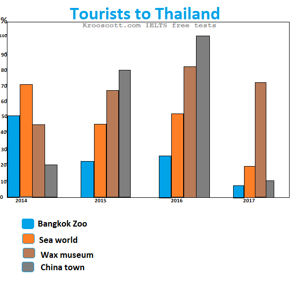 IELTS academic writing task 1 bar graph sample Kroo Scott English Lessons