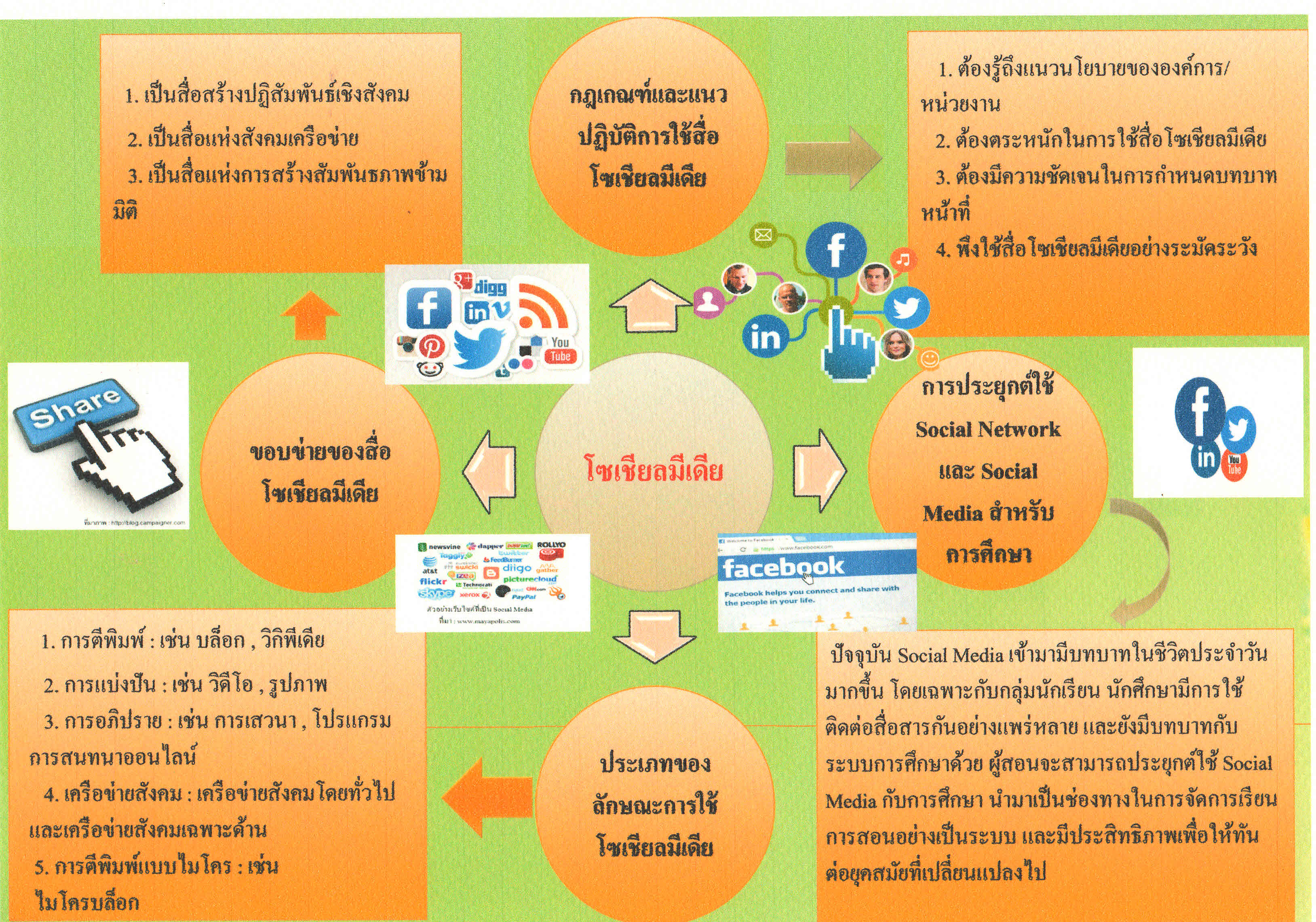 social + education คณิตศาสตร์บูรณาการ