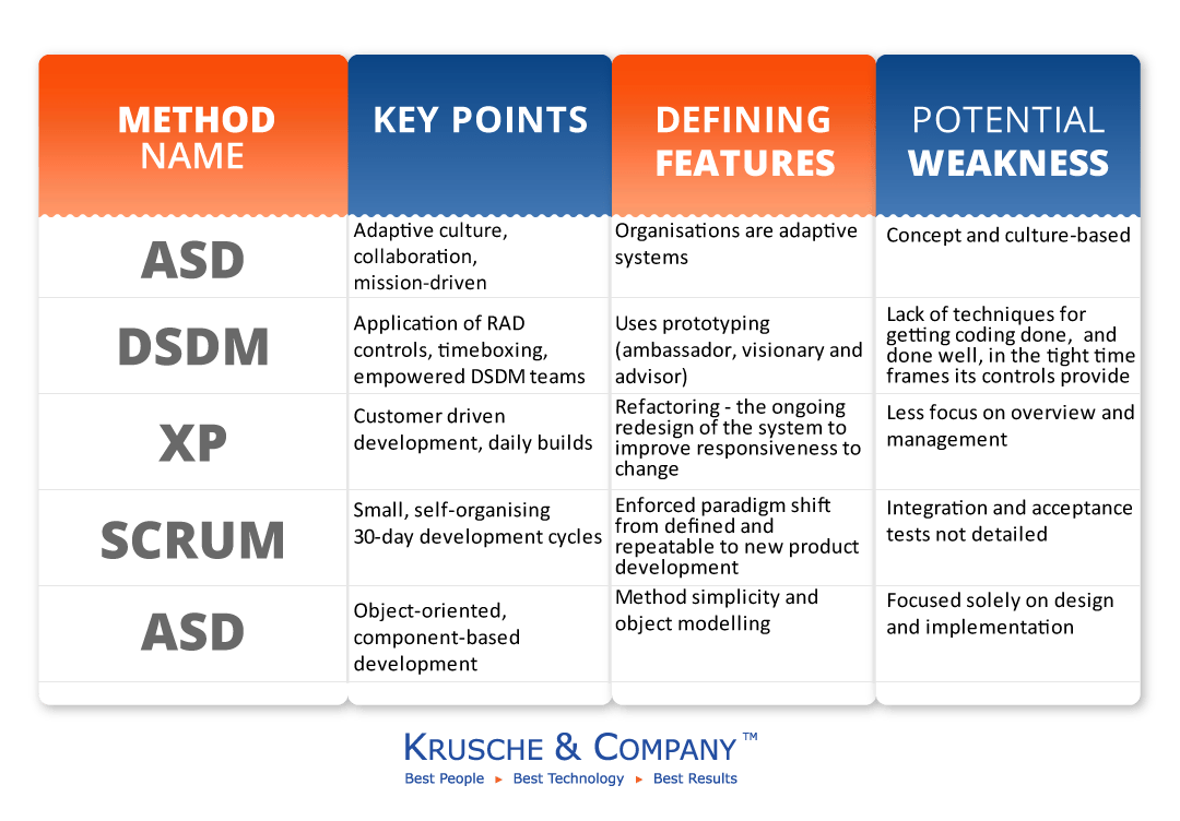 What is Adaptive Software Development (ASD)? Understanding the Agile