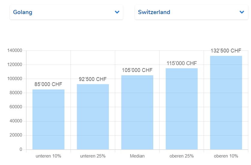International Go(lang) developer salary and rate ranges
