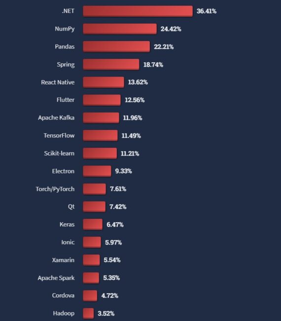 International Flutter developer salary ranges and rates