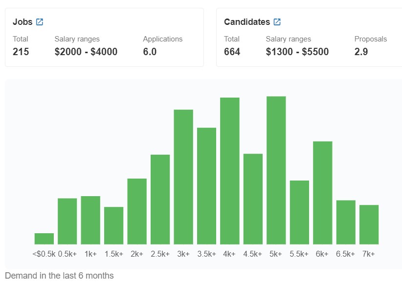 International Kotlin developer salary and rate ranges