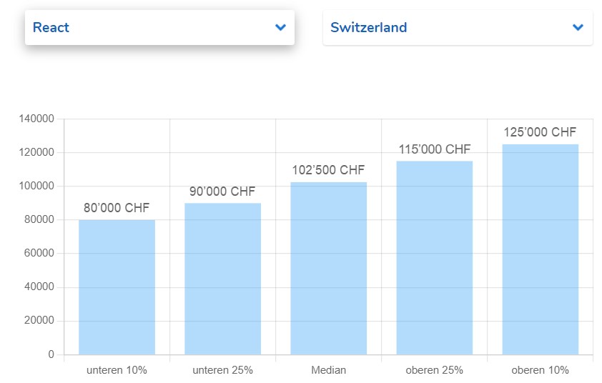International React Native developer salary and rate ranges