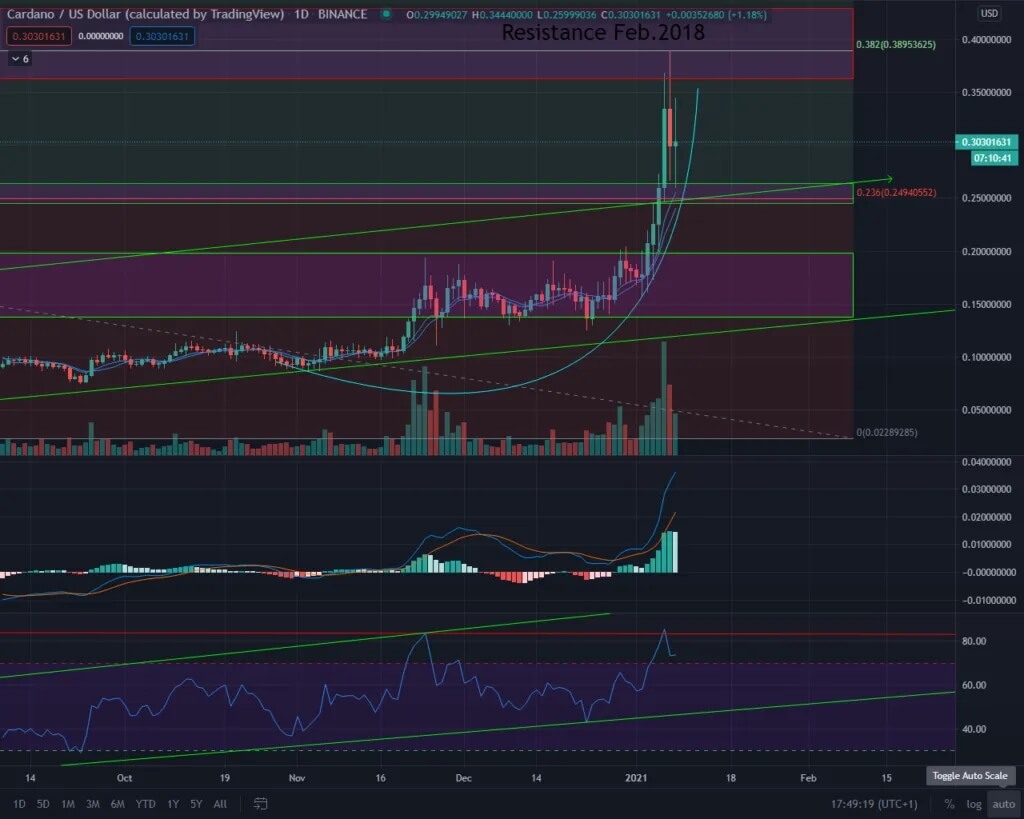 Cardano Krypto Prognose Wie Sieht Die Cardano Prognose Für 2021 Und Die