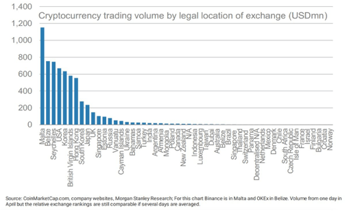 Survey Malta Tops The List Of Countries Having Highest Cryptocurrency