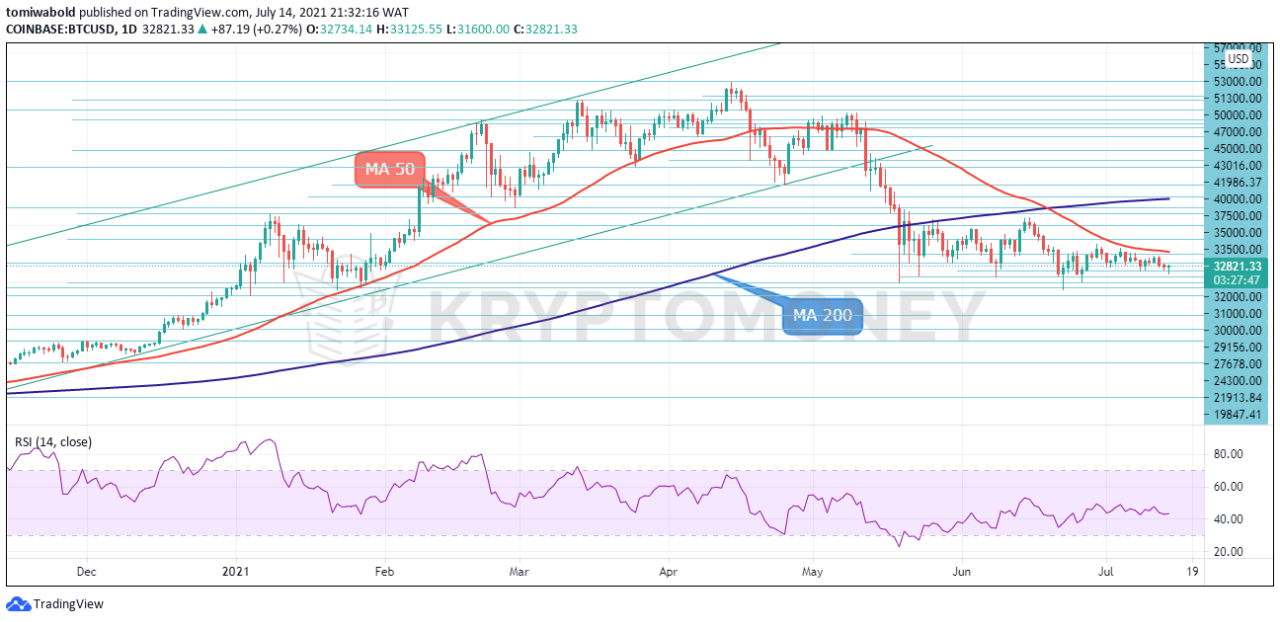 BTC Price Analysis Nears a Period of Greater Volatility As Bitcoin’s