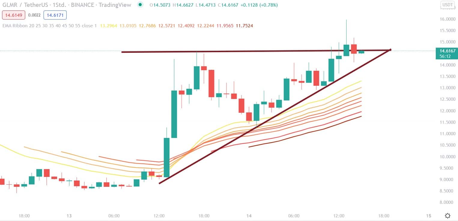 Top Coins des Tages Moonbeam, Dogecoin und Convex Finance jetzt kaufen