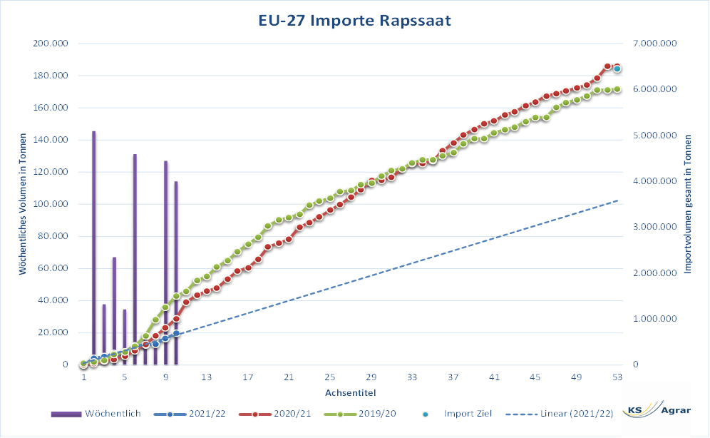 MATIF Rapspreise übersteigen kurzzeitig 580 €/t KS Agrar