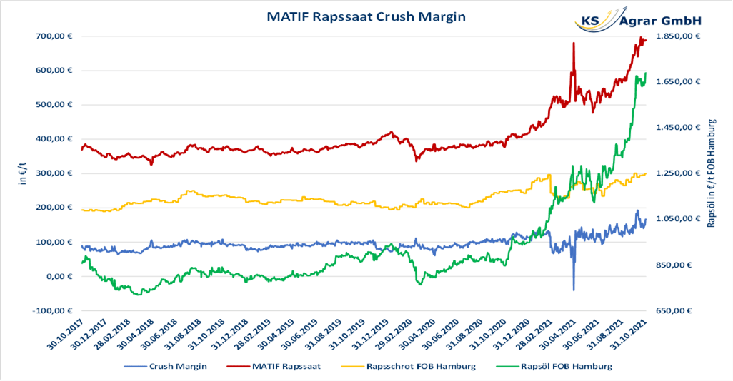MATIF Rapsfutures gehen in Richtung 700 €/t KS Agrar