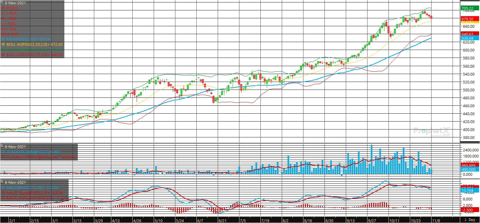 Chartanalyse Rapspreise korrigieren leicht Aufwärtstrend bleibt