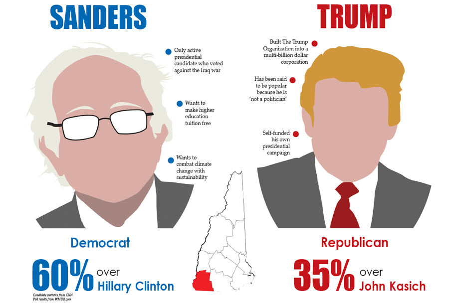 Your NH Primary winners The Equinox