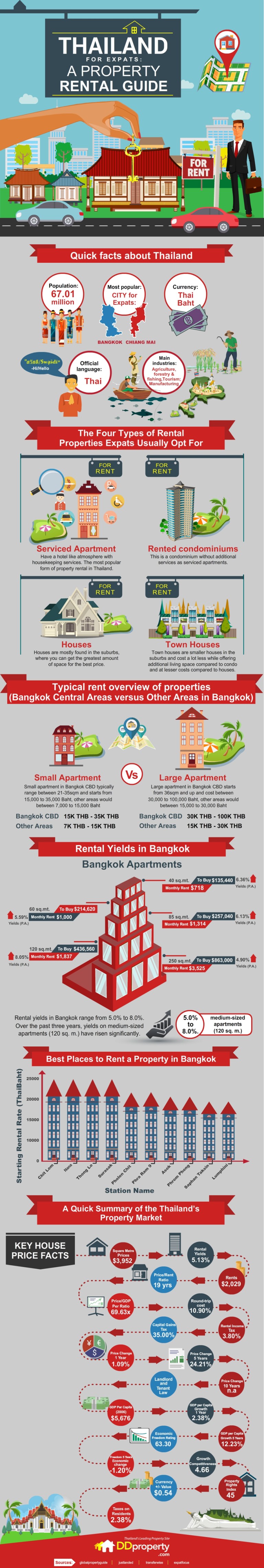 Thailand for Expats A Property Rental Guide Your Personal Financial