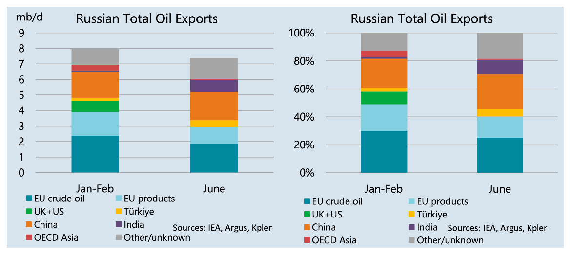 The impact of invasion on Russian economy. Oil industry Kyiv School