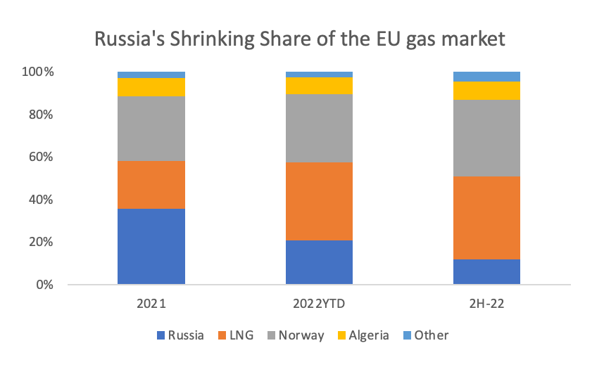 European Gas and Power Overreacting to the Threat of a Russian Cutoff