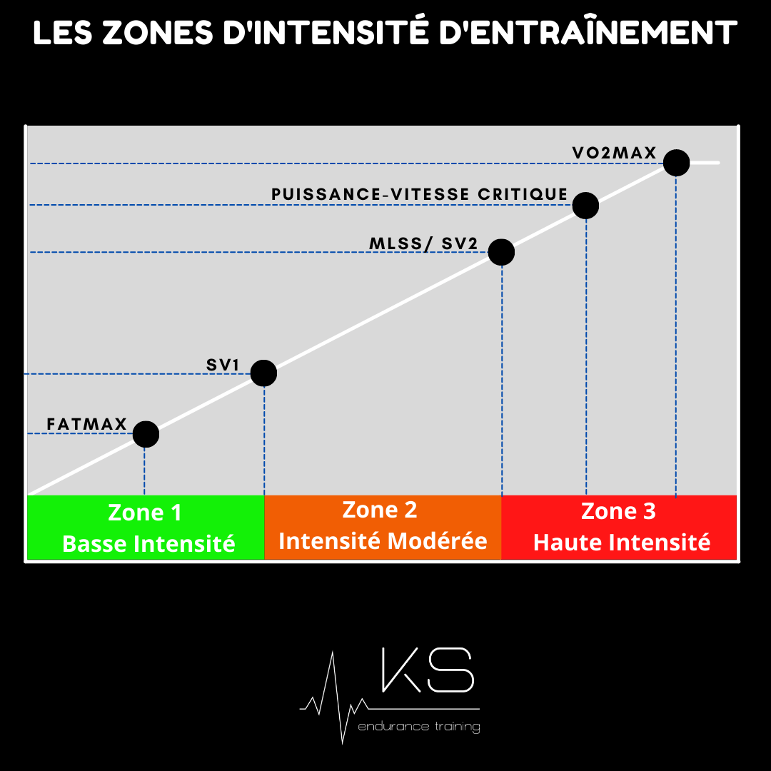 Définir les zones d'intensité d'entraînement sur le terrain KS