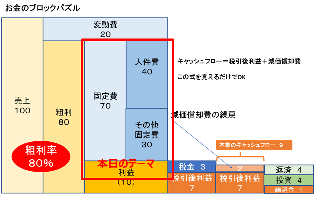 【第46回】会社のお金の流れの「見える化）：固定費 KSF CONSULTING