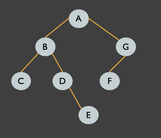 Compare Bfs And Dfs / 12 BFS vs DFS Artificial Intelligence Eng Hindi