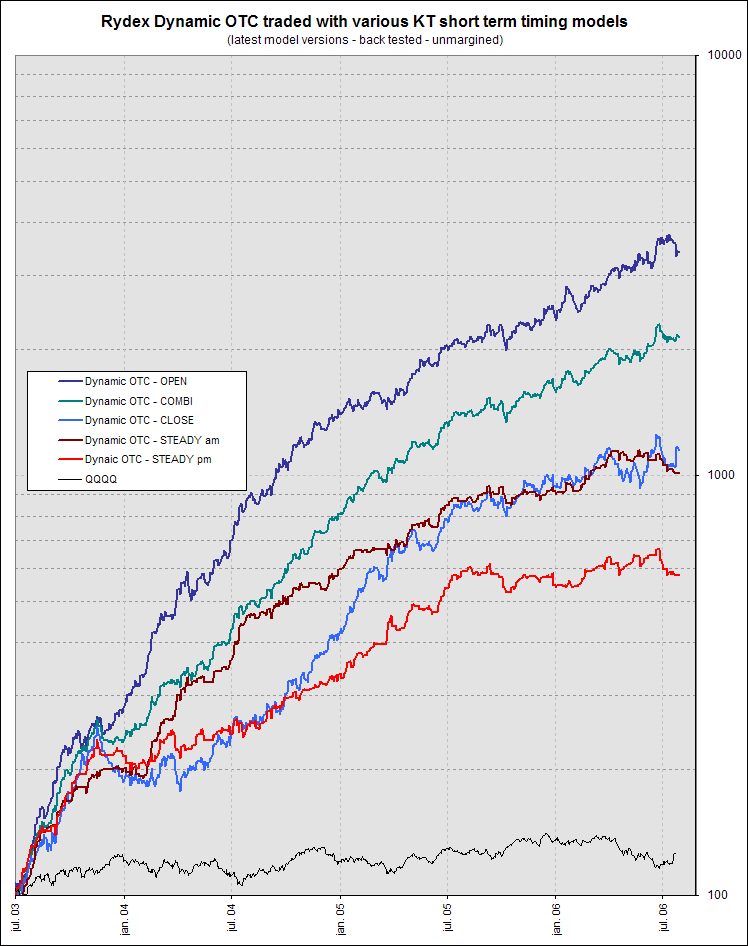 Rydex Profunds market timing Profunds Rydex trading Rydex Profunds