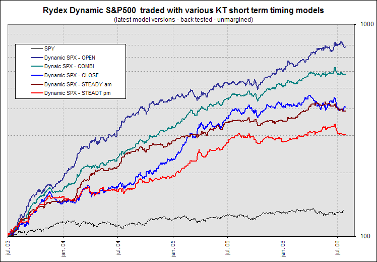Rydex Profunds market timing Profunds Rydex trading Rydex Profunds