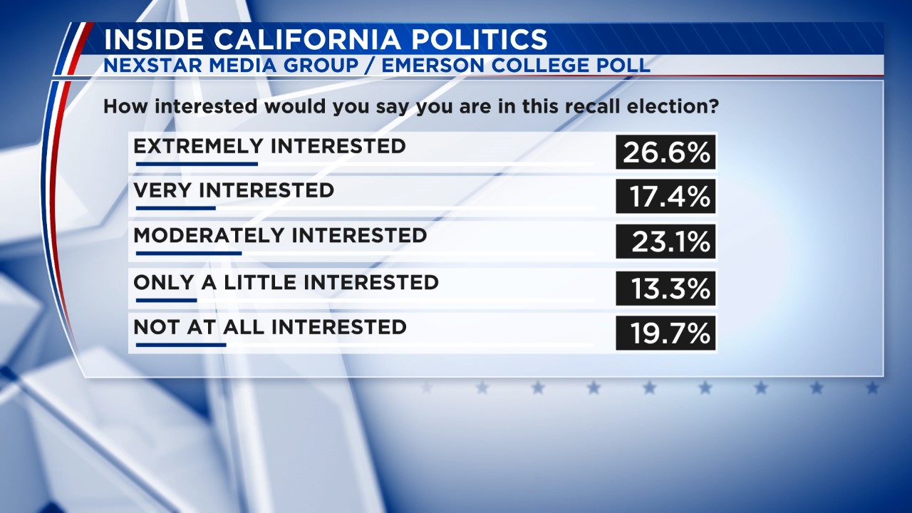 New poll shows recall effort lacking enough support to succeed, but