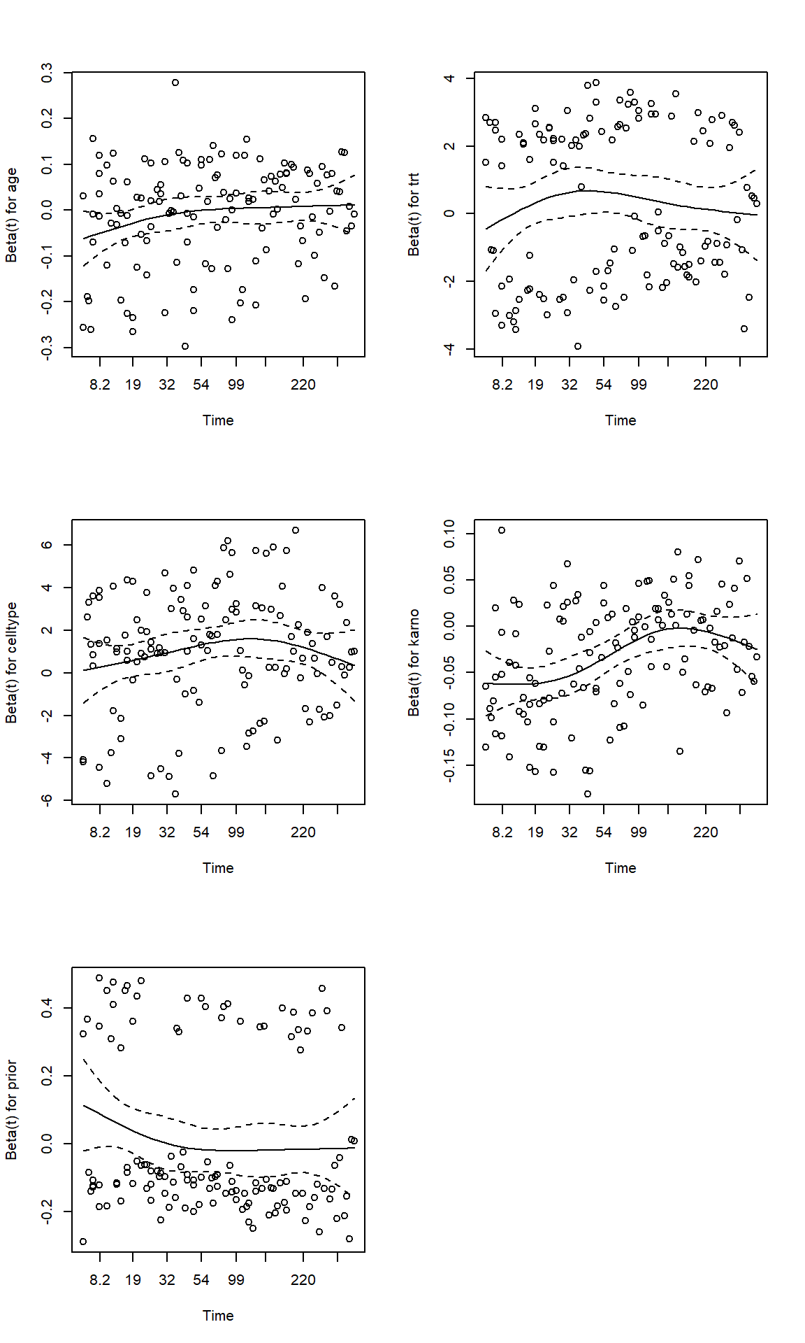 HAD5319H Biostatistics III Cox Proportional Hazard Model