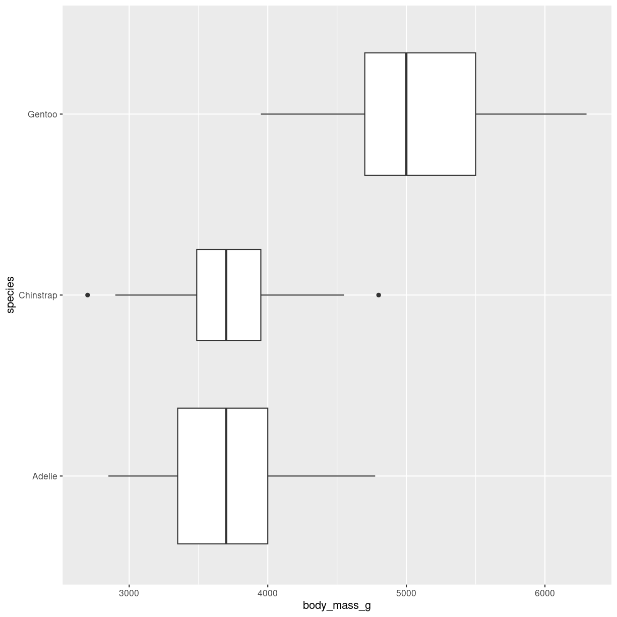 Distributions Graphs and plots using R