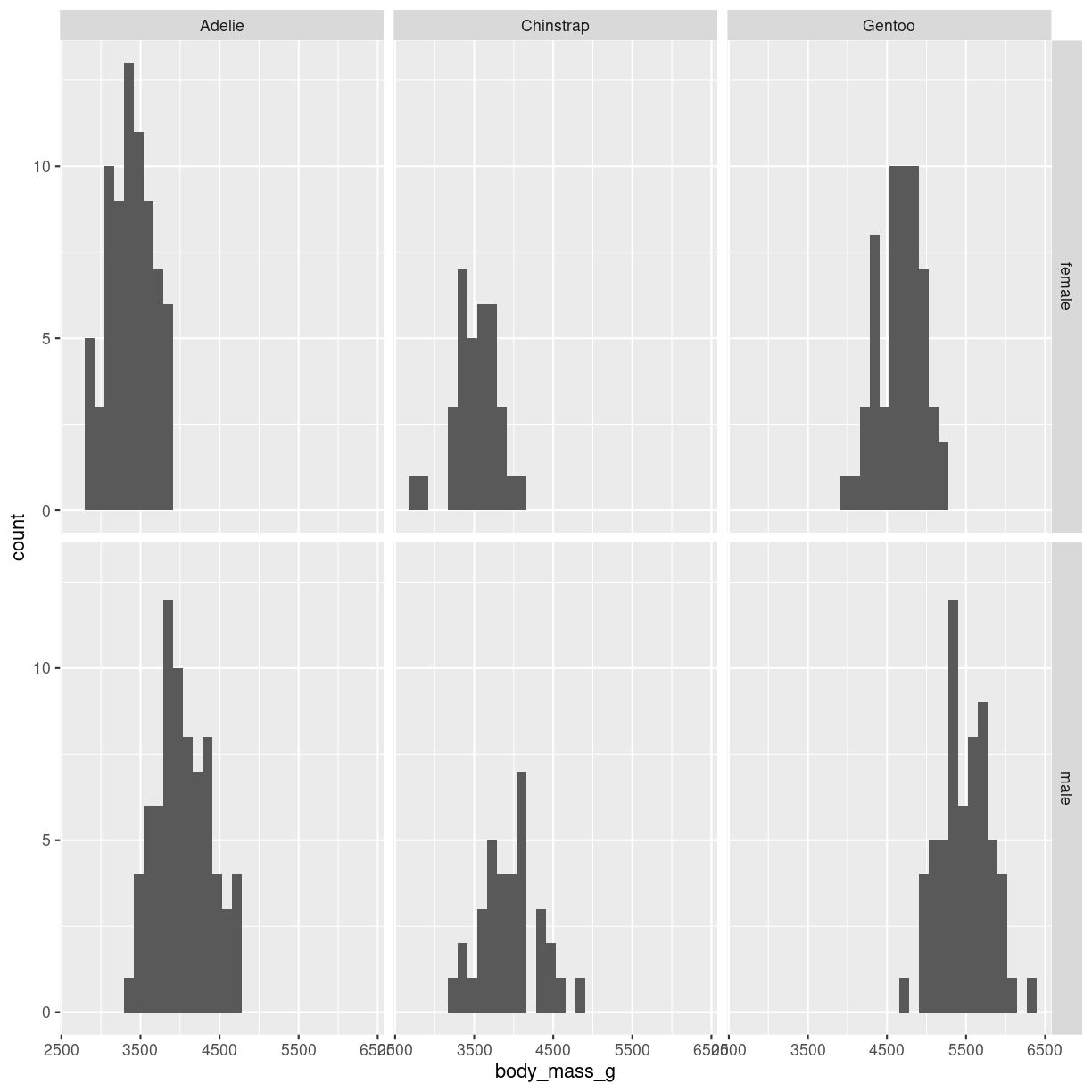 Distributions Graphs and plots using R