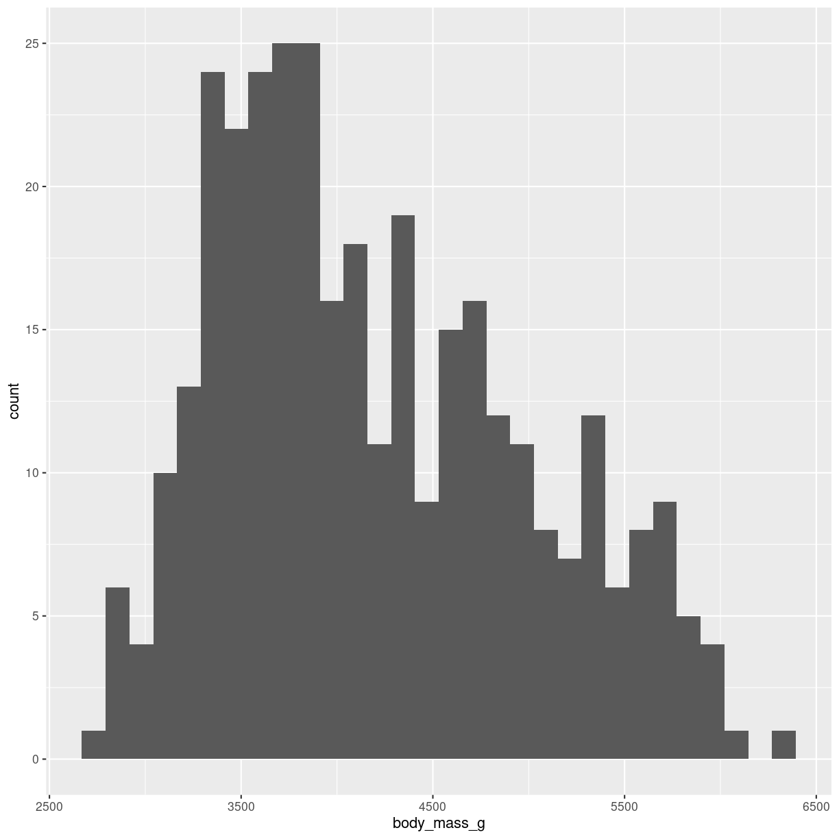 Distributions Graphs and plots using R
