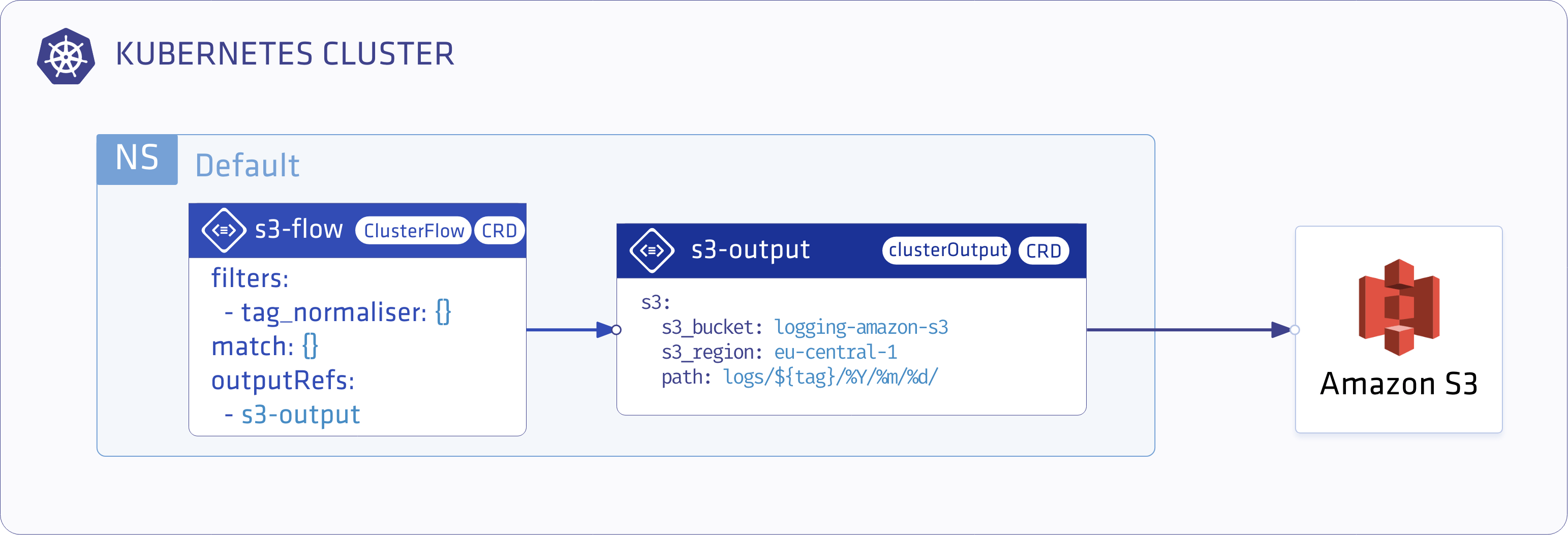 Transport all logs into Amazon S3 with Logging operator Logging operator
