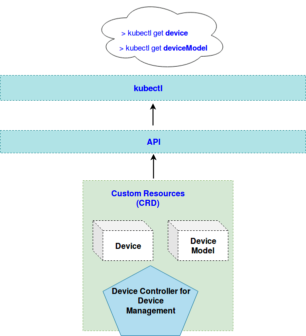 Device Controller KubeEdge