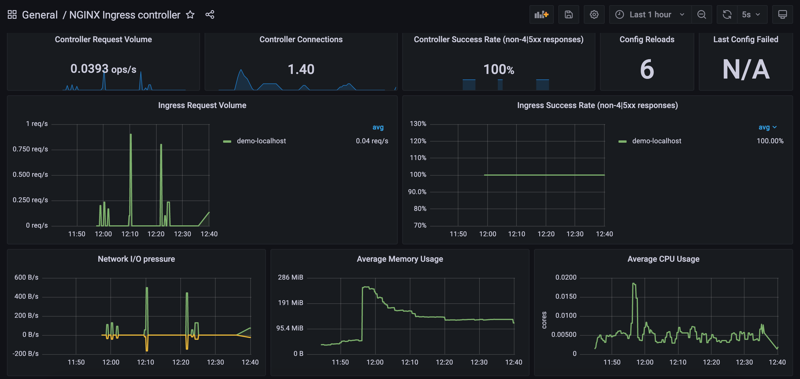 Prometheus and Grafana installation NGINX Ingress Controller