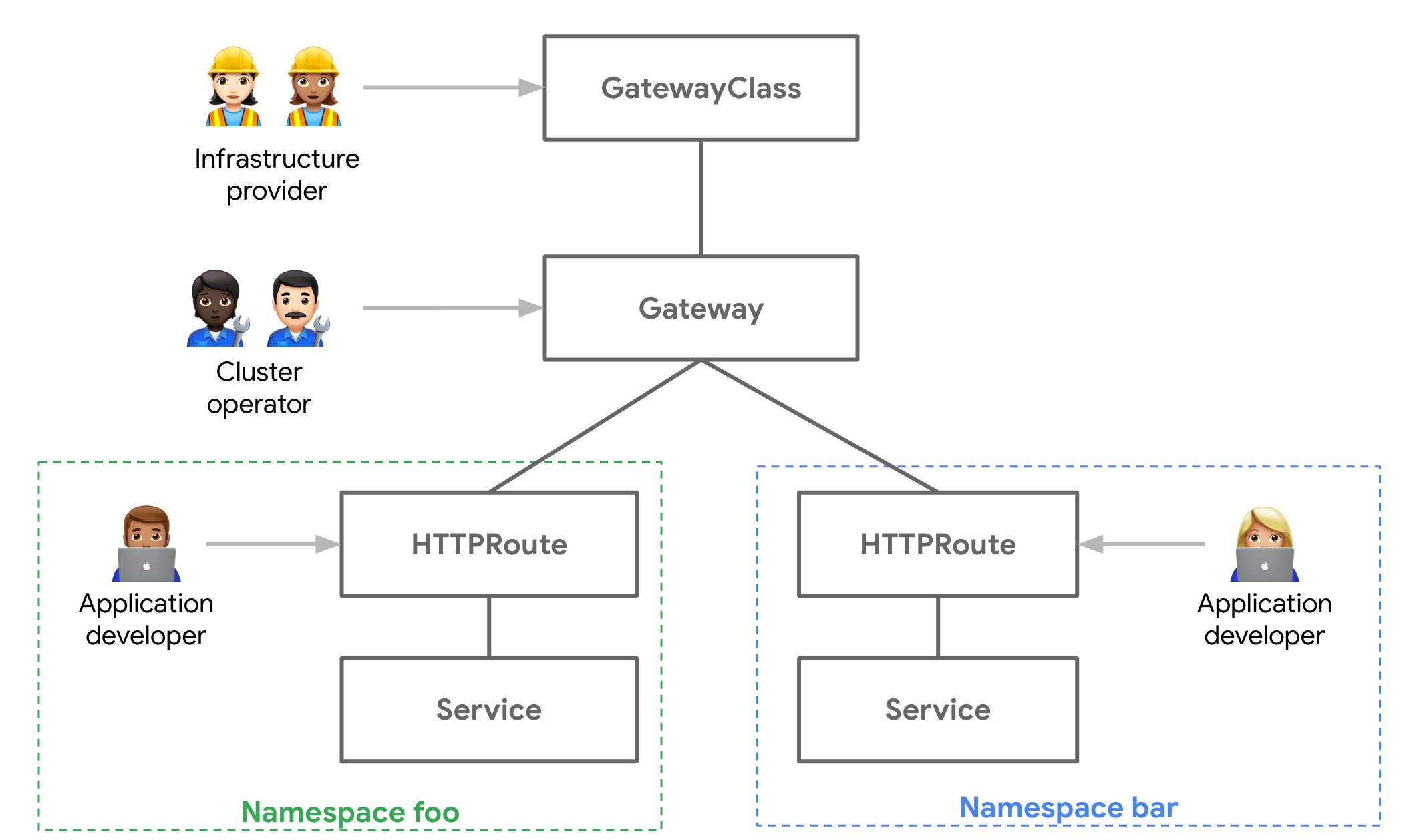 Evolving networking with the Gateway API