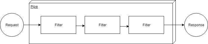 Pipes and Filters Pattern API Architecture for general purpose