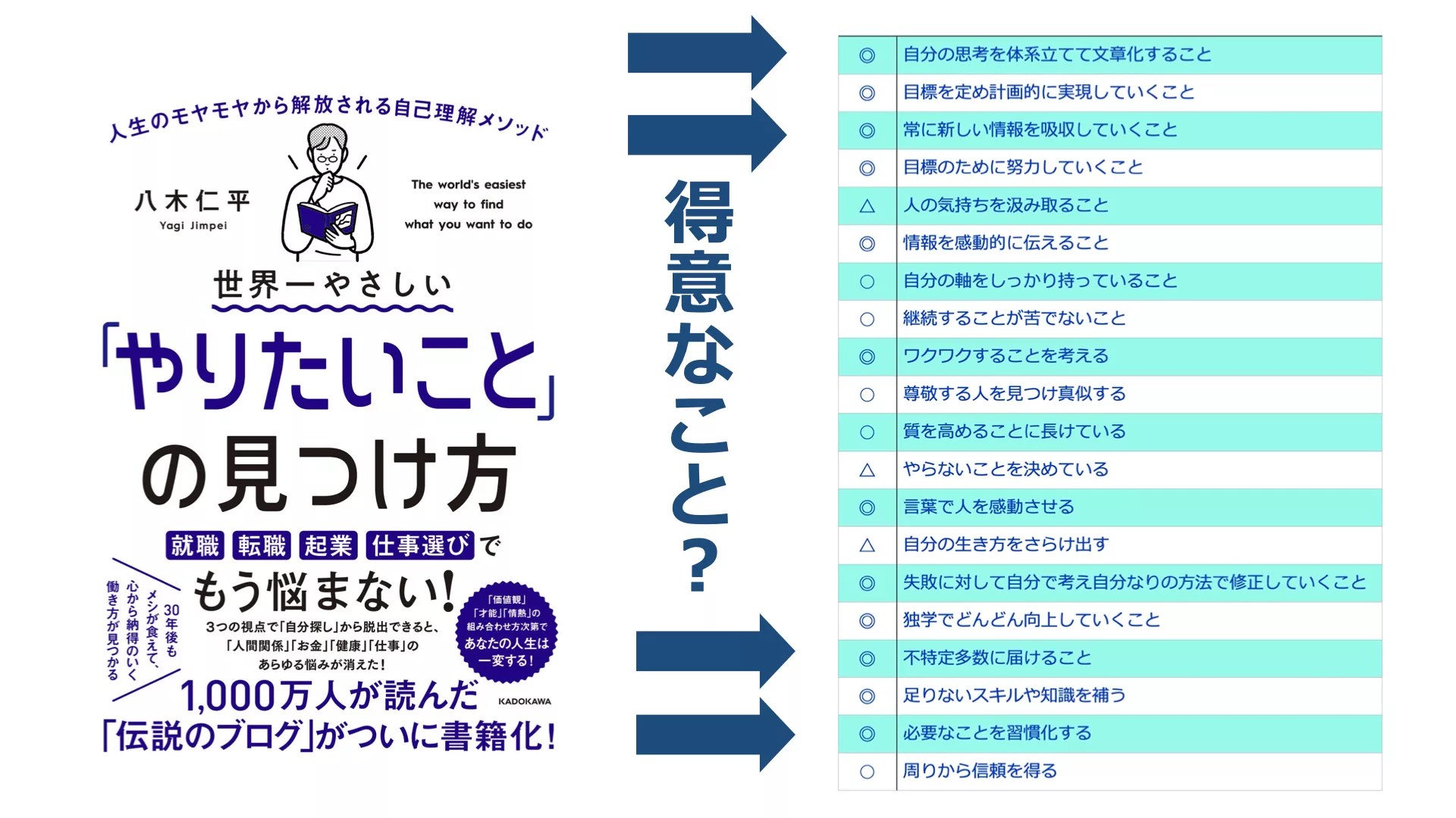 長所と短所を見つけるには？ 面接で評価される答え方や例文 | キャリアパーク就職エージェント やりたいこと」の見つけ方を実践してみた【得意なこと編】